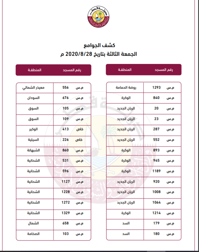 list of 150 mosques to be open in qatar
