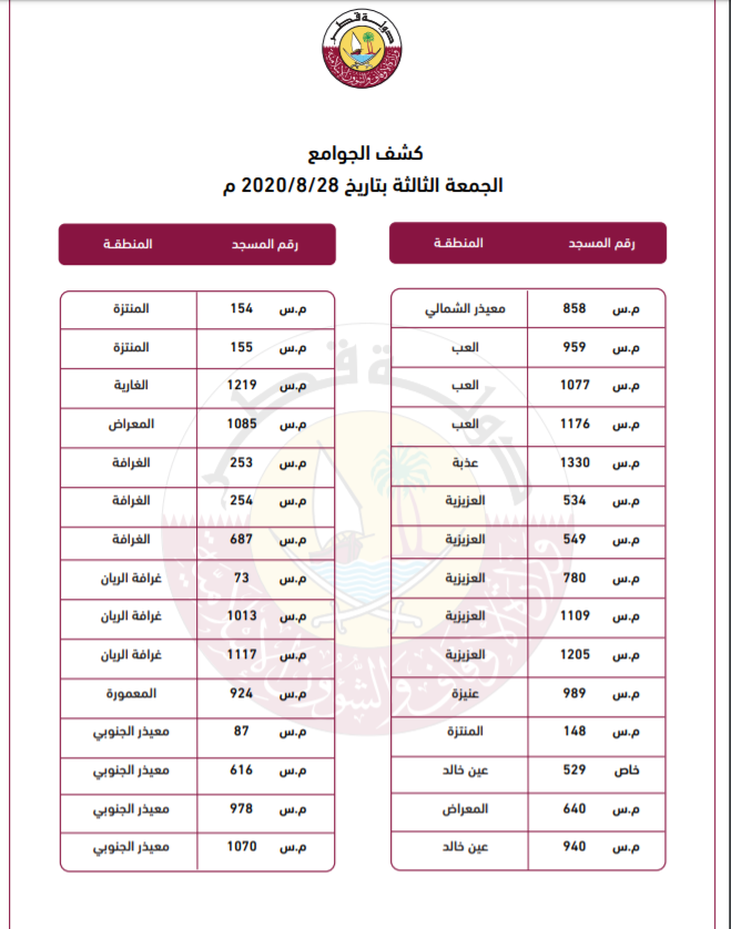 list of 150 mosques to be open in qatar