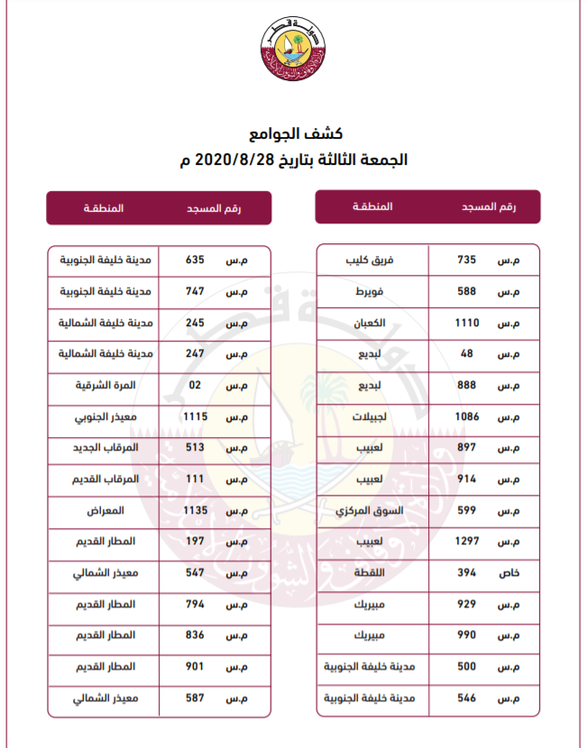 list of 150 mosques to be open in qatar