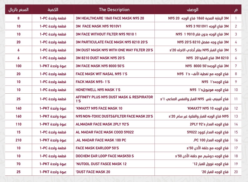 Face Mask Rate in Qatar