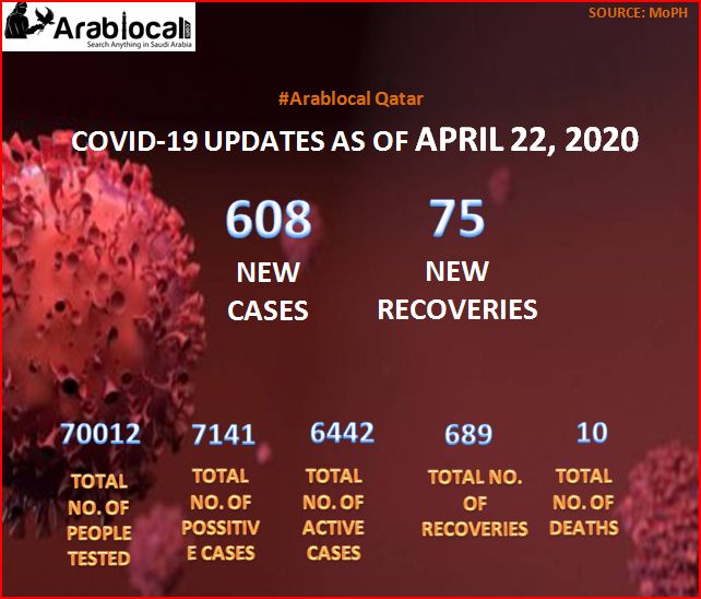 coronavirus cases in qatar