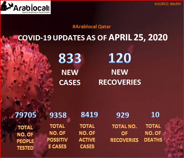 coronavirus Update In Qatar