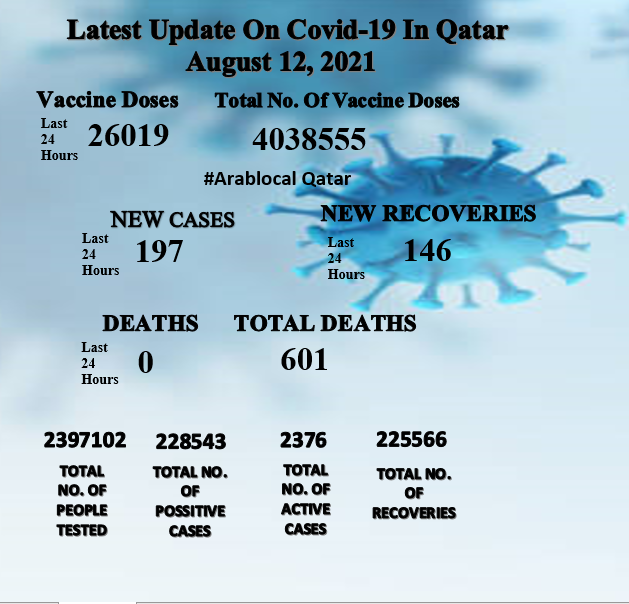 covid19 cases in qatar on 12 august 2021