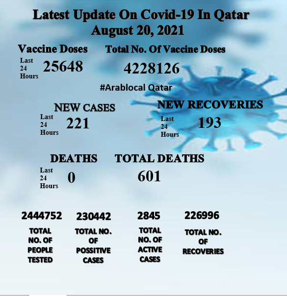 covid19 cases in qatar on 20 august 2021