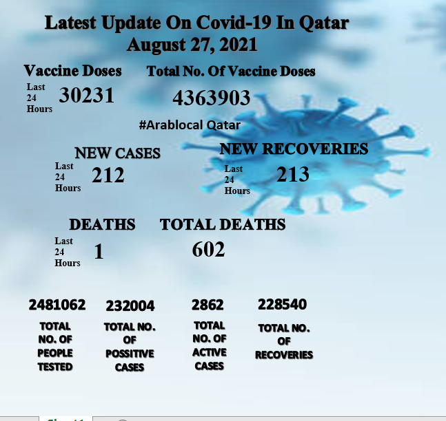covid19 cases in qatar on 27 august 2021