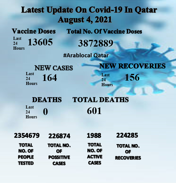 covid19 cases in qatar on 4 august 2021