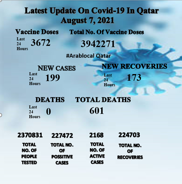 covid19 cases in qatar on 7 august 2021