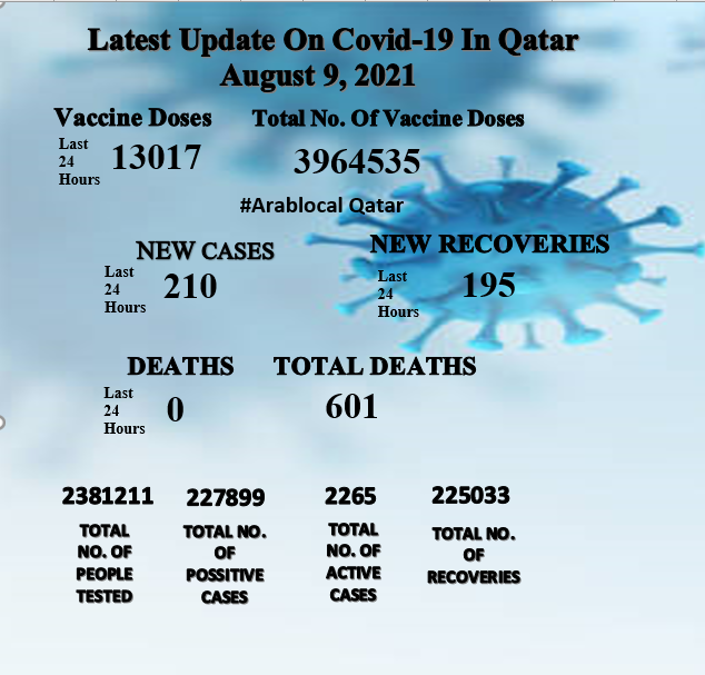 covid19 cases in qatar on 9 august 2021