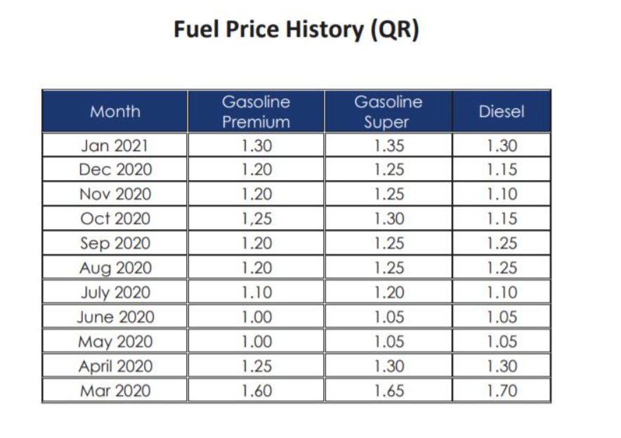 QATAR FUEL PRICE FOR FEB 2021
